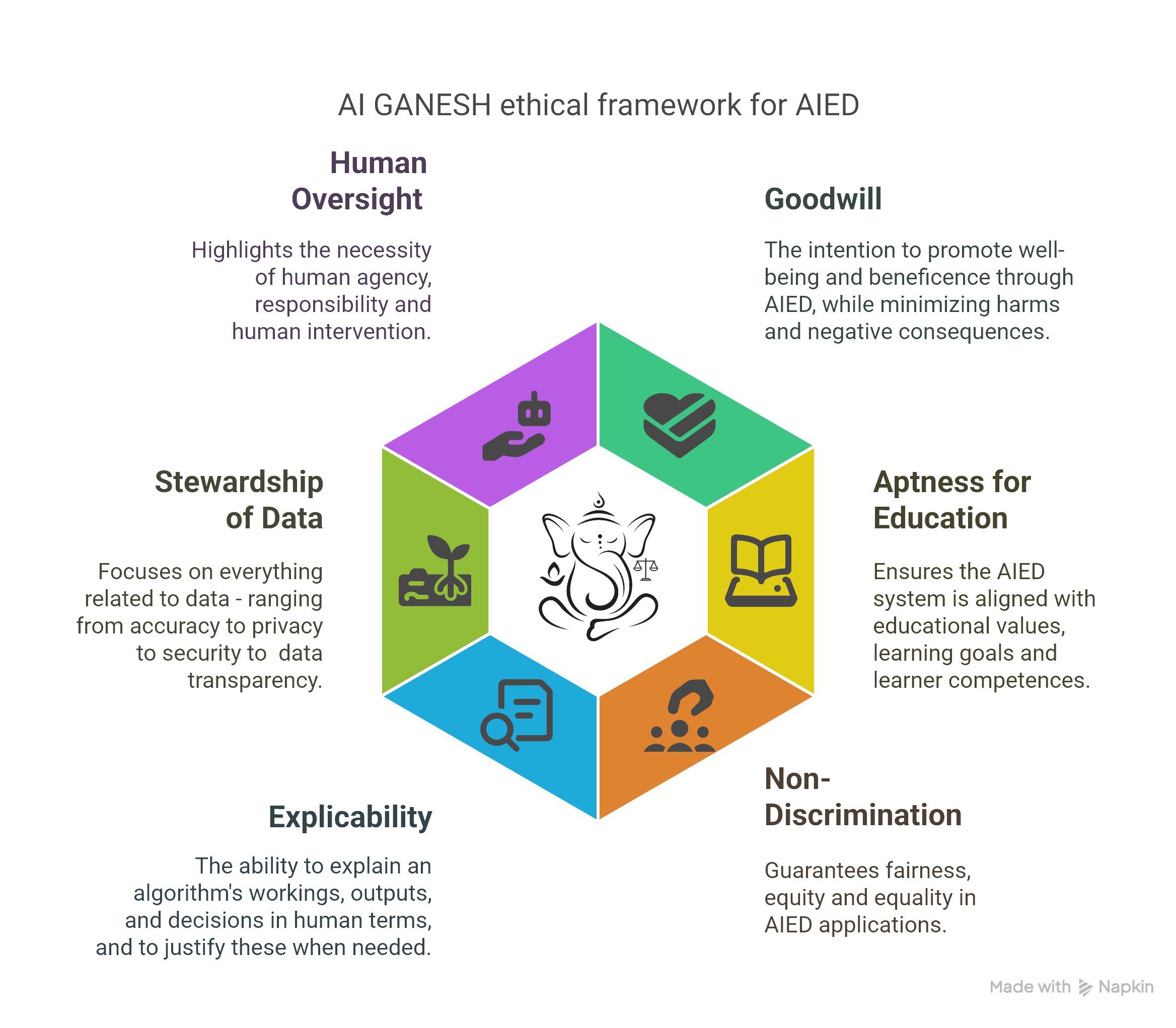 Figure 1: Overview of the ethical values of the AI GANESH ethical framework